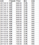 原油暴跌 下游需求清淡 純苯跌勢不止